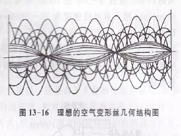 格誠經(jīng)緯小百科之理想空氣變形絲的幾何結(jié)構(gòu)圖